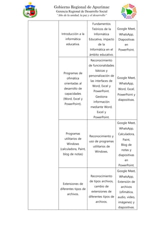 Gobierno Regional de Apurímac
Gerencia Regional de Desarrollo Social
“Año de la unidad, la paz y el desarrollo”
Introducción a la
informática
educativa.
Fundamentos
Teóricos de la
Informática
Educativa, impacto
de la
Informática en el
ámbito educativo.
Google Meet,
WhatsApp,
Diapositivas
en
PowerPoint.
Programas de
ofimática
orientadas al
desarrollo de
capacidades
(Word, Excel y
PowerPoint).
Reconocimiento
de funcionalidades
básicas y
personalización de
las interfaces de
Word, Excel y
PowerPoint.
Gestiona
información
mediante Word,
Excel y
PowerPoint.
Google Meet,
WhatsApp,
Word, Excel,
PowerPoint y
diapositivas.
Programas
utilitarios de
Windows
(calculadora, Paint,
blog de notas)
Reconocimiento y
uso de programas
utilitarios de
Windows.
Google Meet,
WhatsApp,
Calculadora,
Paint,
Blog de
notas y
diapositivas
en
PowerPoint.
Extensiones de
diferentes tipos de
archivos.
Reconocimiento
de tipos archivos,
cambio de
extensiones de
diferentes tipos de
archivos.
Google Meet,
WhatsApp,
Extensión de
archivos
(ofimática,
audio, video,
imágenes) y
diapositivas.
 
