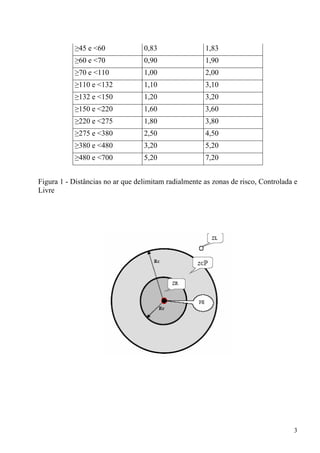 3
≥45 e <60 0,83 1,83
≥60 e <70 0,90 1,90
≥70 e <110 1,00 2,00
≥110 e <132 1,10 3,10
≥132 e <150 1,20 3,20
≥150 e <220 1,60 3,60
≥220 e <275 1,80 3,80
≥275 e <380 2,50 4,50
≥380 e <480 3,20 5,20
≥480 e <700 5,20 7,20
Figura 1 - Distâncias no ar que delimitam radialmente as zonas de risco, Controlada e
Livre
 