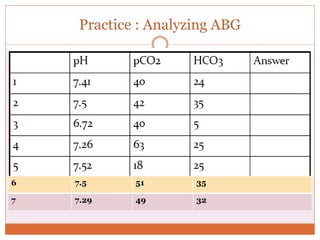Practice : Analyzing ABG
6 7.5 51 35
7 7.29 49 32
 