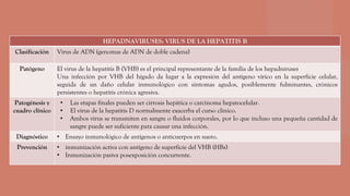 HEPADNAVIRUSES: VIRUS DE LA HEPATITIS B
Clasificación Virus de ADN (genomas de ADN de doble cadena)
Patógeno El virus de la hepatitis B (VHB) es el principal representante de la familia de los hepadniruses
Una infección por VHB del hígado da lugar a la expresión del antígeno vírico en la superficie celular,
seguida de un daño celular inmunológico con síntomas agudos, posiblemente fulminantes, crónicos
persistentes o hepatitis crónica agresiva.
Patogénesis y
cuadro clínico
• Las etapas finales pueden ser cirrosis hepática o carcinoma hepatocelular.
• El virus de la hepatitis D normalmente exacerba el curso clínico.
• Ambos virus se transmiten en sangre o fluidos corporales, por lo que incluso una pequeña cantidad de
sangre puede ser suficiente para causar una infección.
Diagnóstico • Ensayo inmunológico de antígenos o anticuerpos en suero.
Prevención • inmunización activa con antígeno de superficie del VHB (HBs)
• Inmunización pasiva posexposición concurrente.
 