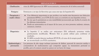HEPATOCIVIRUS
Clasificación virus de ARN (genomas de ARN monocatenario, orientación de la hebra sensorial)
Patógeno Pertenecen a un tipo de flavovirus que causa este tipo de hepatitis (G).
Patogénesis y
cuadro clínico
● Una diferencia importante es que produce con mucha más frecuencia una Infección
persistente (85%) y, en el 70% de los casos, se convierte en una hepatitis crónica.
● Se cree que la persistencia es una mutabilidad pronunciada que facilita la evasión de
las defensas inmunitarias
● Puede ser asintomática en el mayor de los casos, en otros presenta: malestar, náuseas,
cansancio, ictericia.
Diagnóstico ● La hepatitis C se realiza con anticuerpos EIA utilizando proteínas virales
genéticamente modificadas. Western blot se puede utilizar para confirmar el
resultado.
● El ARN se puede detectar mediante RT-PCR y el curso de la terapia puede
● ser monitorizado con PCR cuantitativa.
Epidemiología y
prevención
Las personas de alto riesgo incluyen pacientes de diálisis, personal de atención médica y
consumidores de medicamentos que comparten agujas. La transmisión perinatal es
posible, pero el contacto sexual no parece ser un factor de riesgo.
 