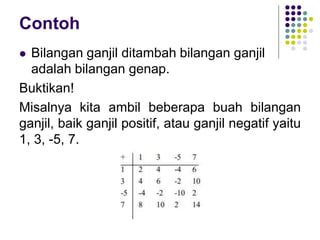 Contoh
 Bilangan ganjil ditambah bilangan ganjil
adalah bilangan genap.
Buktikan!
Misalnya kita ambil beberapa buah bilangan
ganjil, baik ganjil positif, atau ganjil negatif yaitu
1, 3, -5, 7.
 