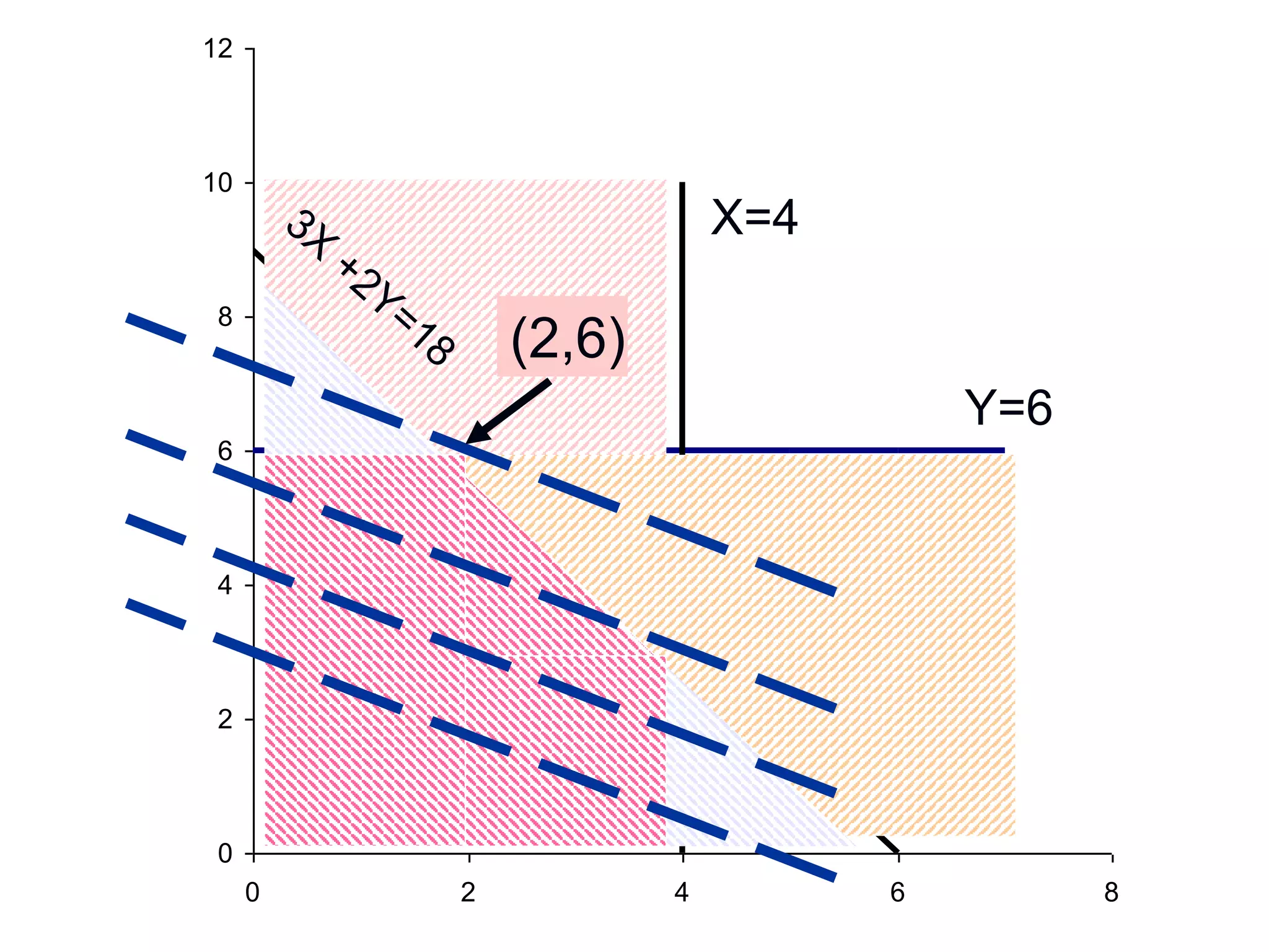0
2
4
6
8
10
12
0 2 4 6 8
Y=6
X=4
(2,6)
 