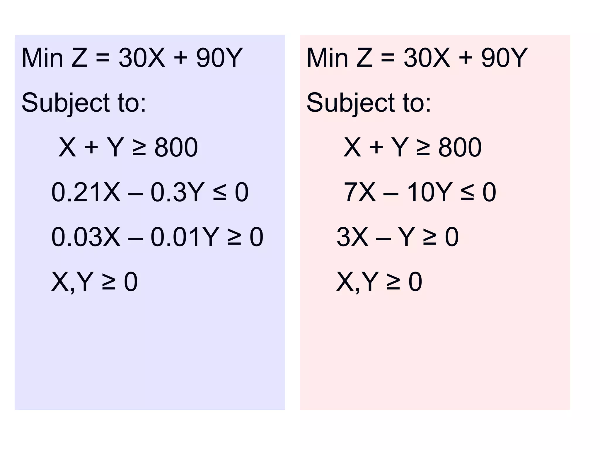 Min Z = 30X + 90Y
Subject to:
X + Y ≥ 800
0.21X – 0.3Y ≤ 0
0.03X – 0.01Y ≥ 0
X,Y ≥ 0
Min Z = 30X + 90Y
Subject to:
X + Y ≥ 800
7X – 10Y ≤ 0
3X – Y ≥ 0
X,Y ≥ 0
 