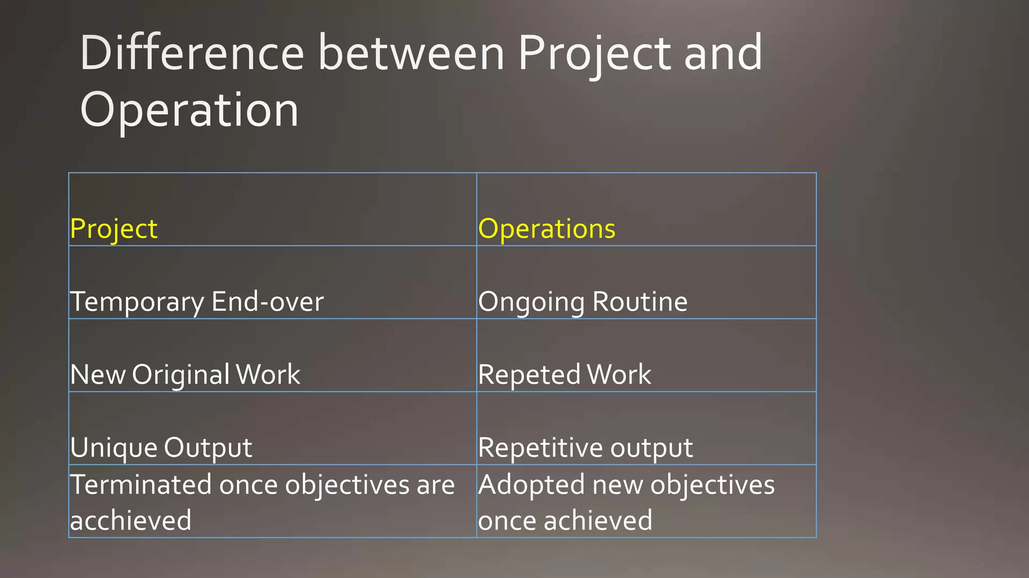Project Operations
Temporary End-over Ongoing Routine
New Original Work RepetedWork
Unique Output Repetitive output
Terminated once objectives are
acchieved
Adopted new objectives
once achieved
 
