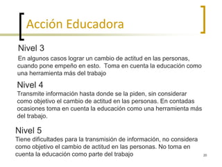Nivel 3
En algunos casos lograr un cambio de actitud en las personas,
cuando pone empeño en esto. Toma en cuenta la educación como
una herramienta más del trabajo
Acción Educadora
Nivel 4
Transmite información hasta donde se la piden, sin considerar
como objetivo el cambio de actitud en las personas. En contadas
ocasiones toma en cuenta la educación como una herramienta más
del trabajo.
Nivel 5
Tiene dificultades para la transmisión de información, no considera
como objetivo el cambio de actitud en las personas. No toma en
cuenta la educación como parte del trabajo 20
 