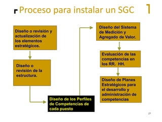 Diseño o revisión y
actualización de
los elementos
estratégicos.
Diseño o
revisión de la
estructura.
Diseño de los Perfiles
de Competencias de
cada puesto
Evaluación de las
competencias en
los RR. HH.
Diseño de Planes
Estratégicos para
el desarrollo y
administración de
competencias
Diseño del Sistema
de Medición y
Agregado de Valor.
Proceso para instalar un SGC
21
 