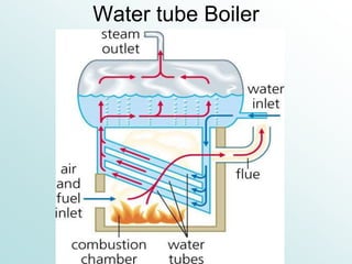 Water tube Boiler
 