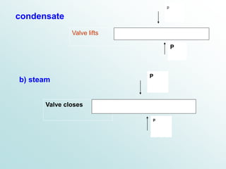 Valve lifts
p
P
Valve closes
P
p
b) steam
condensate
 