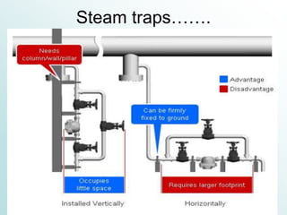 Steam traps…….
 