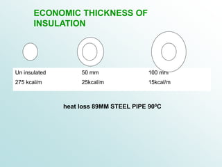ECONOMIC THICKNESS OF
INSULATION
Un insulated 50 mm 100 mm
275 kcal/m 25kcal/m 15kcal/m
heat loss 89MM STEEL PIPE 900C
 