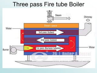 Three pass Fire tube Boiler
 