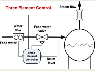 Three Element Control
 