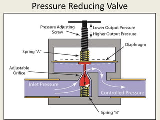 Pressure Reducing Valve
 