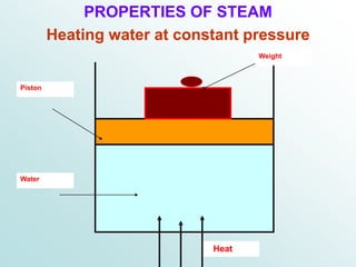 PROPERTIES OF STEAM
Heating water at constant pressure
Heat
Weight
Piston
Water
 