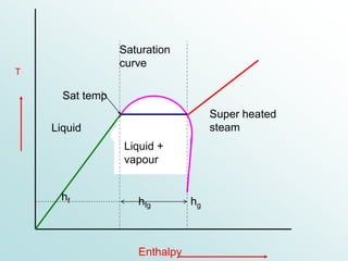 Liquid
Enthalpy
Liquid +
vapour
Super heated
steam
Sat temp
Saturation
curve
hf hfg hg
T
 