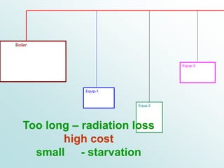 Boiler
Equip-1
Equip-3
Equp-2
Too long – radiation loss
high cost
small - starvation
 