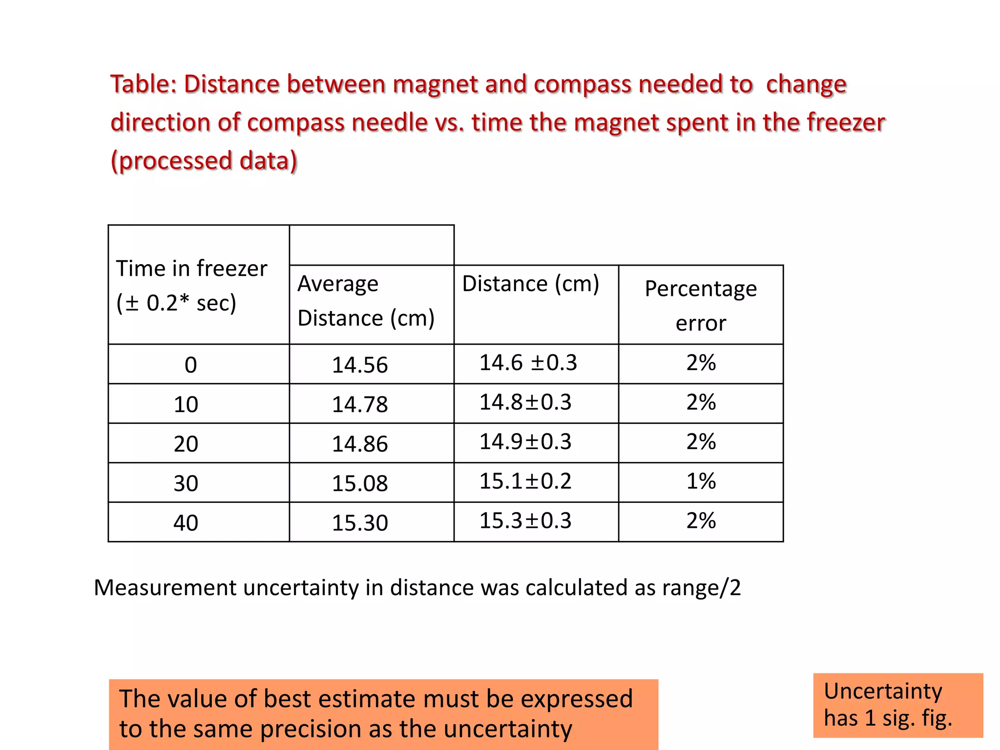 Table: Distance between magnet and compass needed to change
direction of compass needle vs. time the magnet spent in the freezer
(processed data)
Time in freezer
(± 0.2* sec)
Average
Distance (cm)
Distance (cm) Percentage
error
0 14.56 14.6 ±0.3 2%
10 14.78 14.8±0.3 2%
20 14.86 14.9±0.3 2%
30 15.08 15.1±0.2 1%
40 15.30 15.3±0.3 2%
Measurement uncertainty in distance was calculated as range/2
The value of best estimate must be expressed
to the same precision as the uncertainty
Uncertainty
has 1 sig. fig.
 