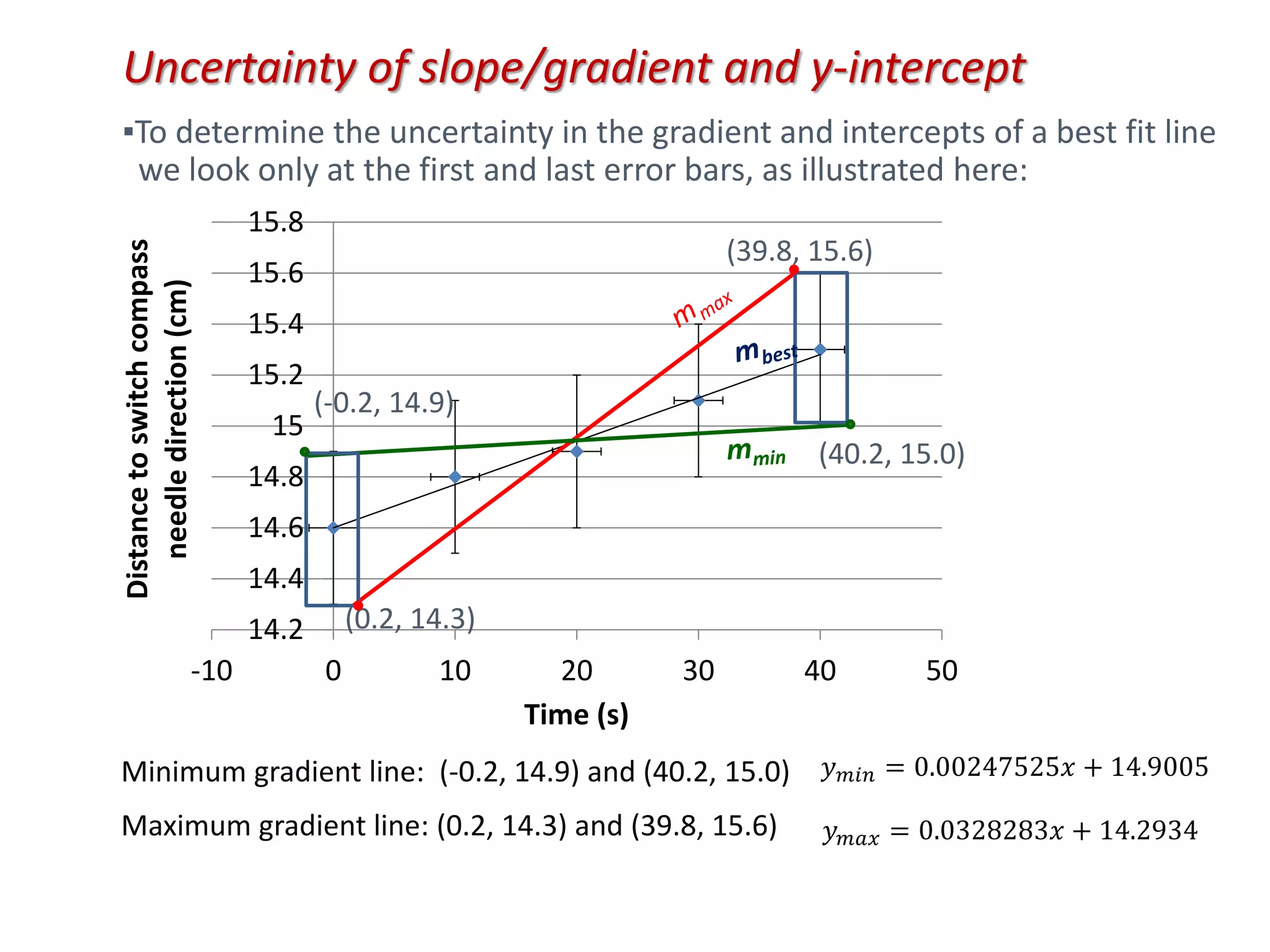 ▪To determine the uncertainty in the gradient and intercepts of a best fit line
we look only at the first and last error bars, as illustrated here:
Uncertainty of slope/gradient and y-intercept
14.2
14.4
14.6
14.8
15
15.2
15.4
15.6
15.8
-10 0 10 20 30 40 50
Distance
to
switch
compass
needle
direction
(cm)
Time (s)
Minimum gradient line: (-0.2, 14.9) and (40.2, 15.0)
Maximum gradient line: (0.2, 14.3) and (39.8, 15.6)
(39.8, 15.6)
(0.2, 14.3)
(40.2, 15.0)
(-0.2, 14.9)
𝑦𝑚𝑖𝑛 = 0.00247525𝑥 + 14.9005
𝑦𝑚𝑎𝑥 = 0.0328283𝑥 + 14.2934
 
