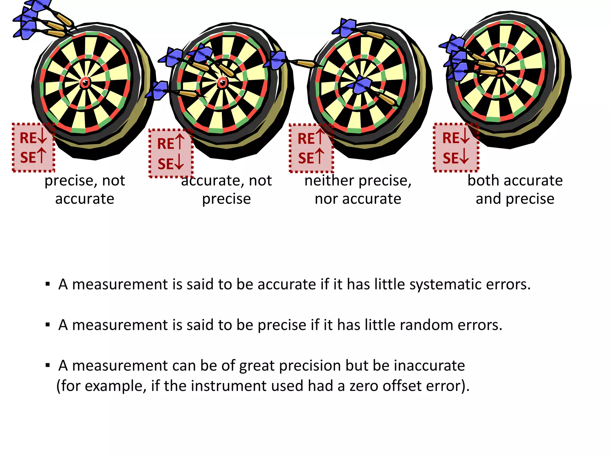 precise, not
accurate
accurate, not
precise
neither precise,
nor accurate
both accurate
and precise
RE
SE
RE
SE
RE
SE
RE
SE
▪ A measurement is said to be accurate if it has little systematic errors.
▪ A measurement is said to be precise if it has little random errors.
▪ A measurement can be of great precision but be inaccurate
(for example, if the instrument used had a zero offset error).
 