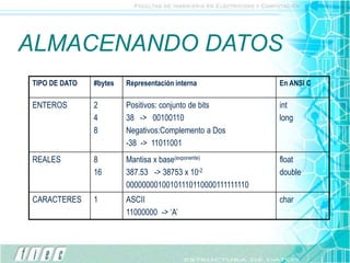ALMACENANDO DATOS
TIPO DE DATO #bytes Representación interna En ANSI C
ENTEROS 2
4
8
Positivos: conjunto de bits
38 -> 00100110
Negativos:Complemento a Dos
-38 -> 11011001
int
long
REALES 8
16
Mantisa x base(exponente)
387.53 -> 38753 x 10-2
00000000100101110110000111111110
float
double
CARACTERES 1 ASCII
11000000 -> ‘A’
char
 