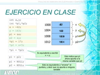 EJERCICIO EN CLASE
*p1 = *p2;
int x,y;
int *p1,*p2;
x = -42;
y = 163;
p1 = &x;
p2 = &y;
*p1 = 17;
*p2 = x+5;
1000
1004
Es equivalente a escribir
x = y;
p1 = p2; Esto indica que p1
ahora apunta a la
misma variable que p2
1004
p1 = NULL;
p2 = NULL; Esto es equivalente a “encerar” el
puntero, y decir que no apunta a ninguna
variable
1000
1004
1008
1012
x
y
p1
p2
-42
22
1000
1004
17
22
0
0
163
1004
 