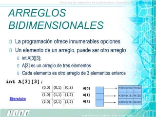 ARREGLOS
BIDIMENSIONALES
 La programación ofrece innumerables opciones
 Un elemento de un arreglo, puede ser otro arreglo
 int A[3][3];
 A[3] es un arreglo de tres elementos
 Cada elemento es otro arreglo de 3 elementos enteros
(0,0) (0,1) (0,2)
(1,0) (1,1) (1,2)
(2,0) (2,1) (2,2)
A[0]
A[1]
A[2]
A[0][0]
A[1][0]
A[2][0]
A[0]1]
A[1][1]
A[2][1]
A[0][2]
A[1][2]
A[2][2]
int A[3][3];
Ejercicio
 
