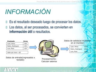 INFORMACIÓN
 Es el resultado deseado luego de procesar los datos
 Los datos, al ser procesados, se convierten en
información útil o resultados.
Procesamiento:
Calcular salarios
Juan, Perez $320
Pedro, Rodriguez $310
Luis, Pozo $240
Datos de salida(se muestran
en el monitor)
Datos de entrada(ingresados x
teclado)
Juan, Perez
Pedro, Rodriguez
Luis, Pozo
160
155
120
Empleado Horas
Valor por hora = $2
 