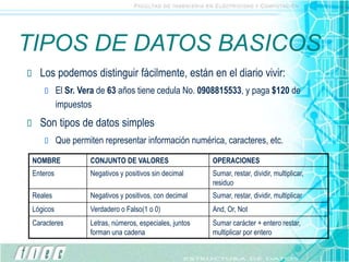 TIPOS DE DATOS BASICOS
 Los podemos distinguir fácilmente, están en el diario vivir:
 El Sr. Vera de 63 años tiene cedula No. 0908815533, y paga $120 de
impuestos
 Son tipos de datos simples
 Que permiten representar información numérica, caracteres, etc.
NOMBRE CONJUNTO DE VALORES OPERACIONES
Enteros Negativos y positivos sin decimal Sumar, restar, dividir, multiplicar,
residuo
Reales Negativos y positivos, con decimal Sumar, restar, dividir, multiplicar
Lógicos Verdadero o Falso(1 o 0) And, Or, Not
Caracteres Letras, números, especiales, juntos
forman una cadena
Sumar carácter + entero restar,
multiplicar por entero
 
