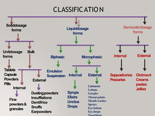 CLASSIFICATION
Soliddosage
forms Liquiddosage
forms
Semisoliddosage
forms
Unitdosage
forms
Tablets
Capsule
Bulk
Powders
Pills
Internal
Fine
powders&
granules
External
Dustingpowders
Insufflations
Dentifrice
Snuffs
Earpowders
Biphasic Monophasic
Emulsion
Suspension
Internal External
Ointment
Creams
pastes
Jellies
Suppositories
Pessaries
Liniments
Lotions
Gargles
Throat paints
Mouth washes
Sprays
Eye lotions
Eye drops
External
Internal
Syrups
Elixirs
Linctus
Drops
 