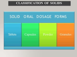 CLASSIFICATION OF SOLIDS
SOLID ORAL DOSAGE FORMS
Tablets Capsules Powder Granules
 