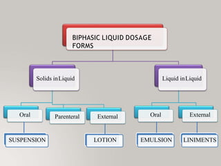 BIPHASIC LIQUID DOSAGE
FORMS
Solids inLiquid
Oral Parenteral External
Liquid inLiquid
Oral External
SUSPENSION LOTION EMULSION LINIMENTS
 