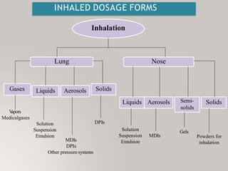 Nose
Lung
Inhalation
Gases Liquids Aerosols Solids
Liquids Aerosols Semi-
solids
Solids
V
apors
Medicalgases
Solution
Suspension
Emulsion
MDIs
DPIs
Other pressure systems
DPIs
Solution
Suspension
Emulsion
MDIs
Gels
Powders for
inhalation
INHALED DOSAGE FORMS
 