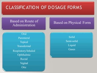 CLASSIFICATION OF DOSAGE FORMS
Based on Route of
Administration
Oral
Parenteral
Topical
Transdermal
Respiratory/Inhaled
Ophthalmic
Rectal
Veginal
Otic
Based on Physical Form
Solid
Semi-solid
Liquid
Gases
 