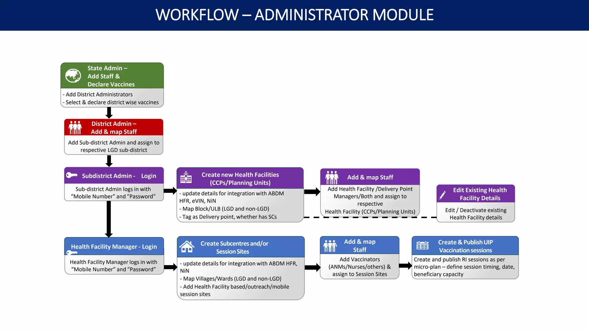 - Add District Administrators
- Select & declare district wise vaccines
State Admin –
Add Staff &
Declare Vaccines
Add Sub-district Admin and assign to
respective LGD sub-district
District Admin –
Add & map Staff
- update details for integration with ABDM
HFR, eVIN, NiN
- Map Block/ULB (LGD and non-LGD)
- Tag as Delivery point, whether has SCs
Create new Health Facilities
(CCPs/Planning Units)
Add Health Facility /Delivery Point
Managers/Both and assign to
respective
Health Facility (CCPs/Planning Units)
Add & map Staff
Sub-district Admin logs in with
“Mobile Number” and “Password”
Subdistrict Admin - Login
Edit / Deactivate existing
Health Facility details
Edit Existing Health
Facility Details
Health Facility Manager logs in with
“Mobile Number” and “Password”
Health Facility Manager - Login
- update details for integration with ABDM HFR,
NiN
- Map Villages/Wards (LGD and non-LGD)
- Add Health Facility based/outreach/mobile
session sites
Create Subcentresand/or
SessionSites
Add Vaccinators
(ANMs/Nurses/others) &
assign to Session Sites
Add & map
Staff
Create and publish RI sessions as per
micro-plan – define session timing, date,
beneficiary capacity
Create & PublishUIP
Vaccinationsessions
WORKFLOW – ADMINISTRATOR MODULE
 