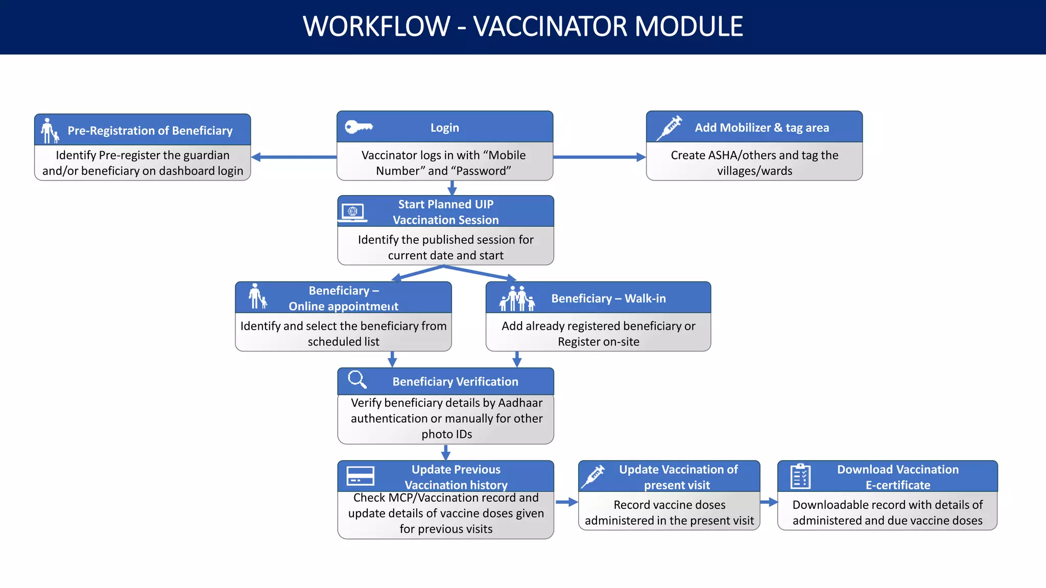 Identify Pre-register the guardian
and/or beneficiary on dashboard login
Vaccinator logs in with “Mobile
Number” and “Password”
Login
Identify the published session for
current date and start
Start Planned UIP
Vaccination Session
Identify and select the beneficiary from
scheduled list
Beneficiary –
Online appointment
Create ASHA/others and tag the
villages/wards
Add Mobilizer & tag area
Verify beneficiary details by Aadhaar
authentication or manually for other
photo IDs
Beneficiary Verification
Add already registered beneficiary or
Register on-site
Beneficiary – Walk-in
Check MCP/Vaccination record and
update details of vaccine doses given
for previous visits
Update Previous
Vaccination history
Downloadable record with details of
administered and due vaccine doses
Download Vaccination
E-certificate
Record vaccine doses
administered in the present visit
Update Vaccination of
present visit
WORKFLOW - VACCINATOR MODULE
Pre-Registration of Beneficiary
 
