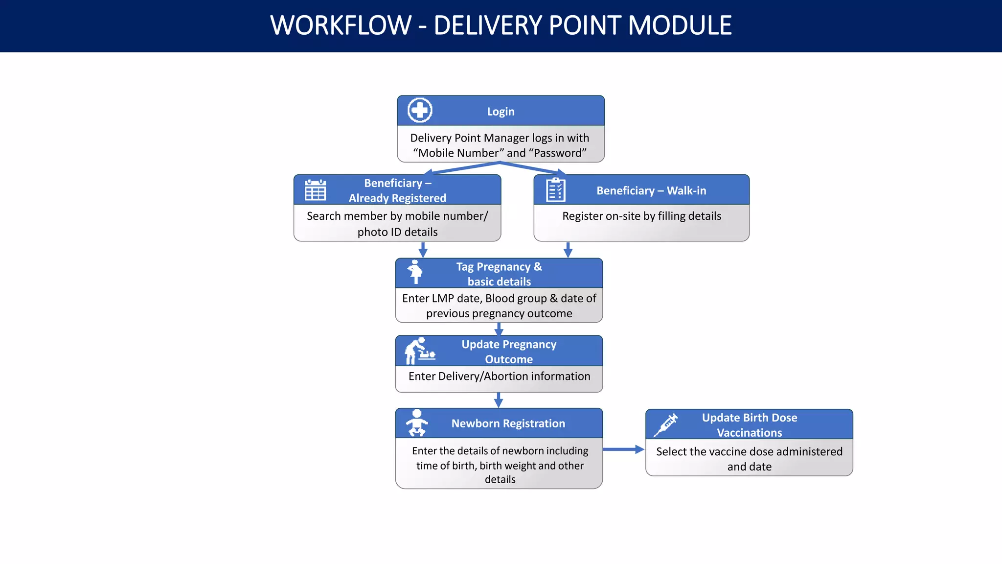 Delivery Point Manager logs in with
“Mobile Number” and “Password”
Login
Enter LMP date, Blood group & date of
previous pregnancy outcome
Tag Pregnancy &
basic details
Enter the details of newborn including
time of birth, birth weight and other
details
Newborn Registration
Enter Delivery/Abortion information
Update Pregnancy
Outcome
Search member by mobile number/
photo ID details
Beneficiary –
Already Registered
Register on-site by filling details
Beneficiary – Walk-in
Select the vaccine dose administered
and date
Update Birth Dose
Vaccinations
WORKFLOW - DELIVERY POINT MODULE
 
