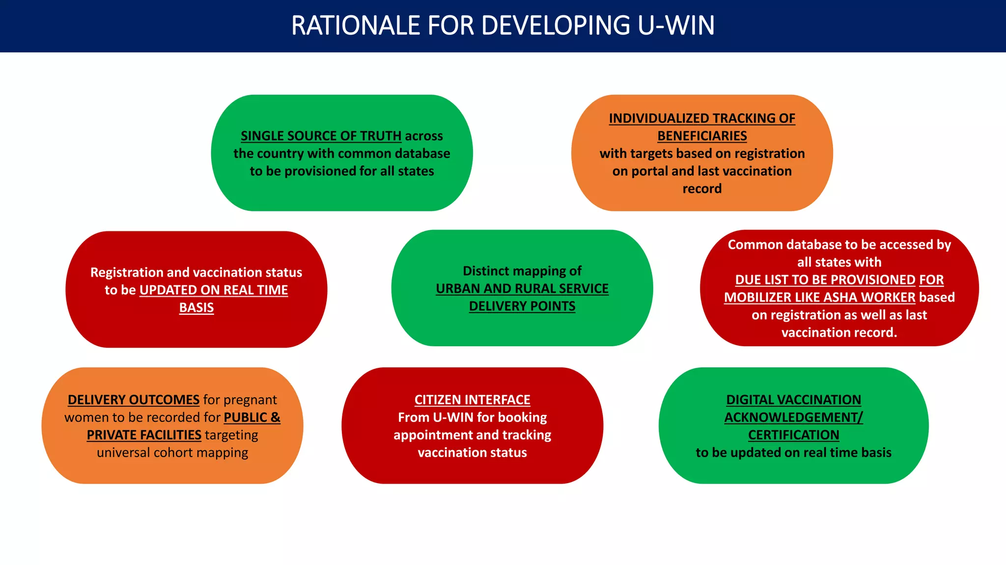 SINGLE SOURCE OF TRUTH across
the country with common database
to be provisioned for all states
DELIVERY OUTCOMES for pregnant
women to be recorded for PUBLIC &
PRIVATE FACILITIES targeting
universal cohort mapping
INDIVIDUALIZED TRACKING OF
BENEFICIARIES
with targets based on registration
on portal and last vaccination
record
Registration and vaccination status
to be UPDATED ON REAL TIME
BASIS
Common database to be accessed by
all states with
DUE LIST TO BE PROVISIONED FOR
MOBILIZER LIKE ASHA WORKER based
on registration as well as last
vaccination record.
CITIZEN INTERFACE
From U-WIN for booking
appointment and tracking
vaccination status
Distinct mapping of
URBAN AND RURAL SERVICE
DELIVERY POINTS
DIGITAL VACCINATION
ACKNOWLEDGEMENT/
CERTIFICATION
to be updated on real time basis
RATIONALE FOR DEVELOPING U-WIN
 