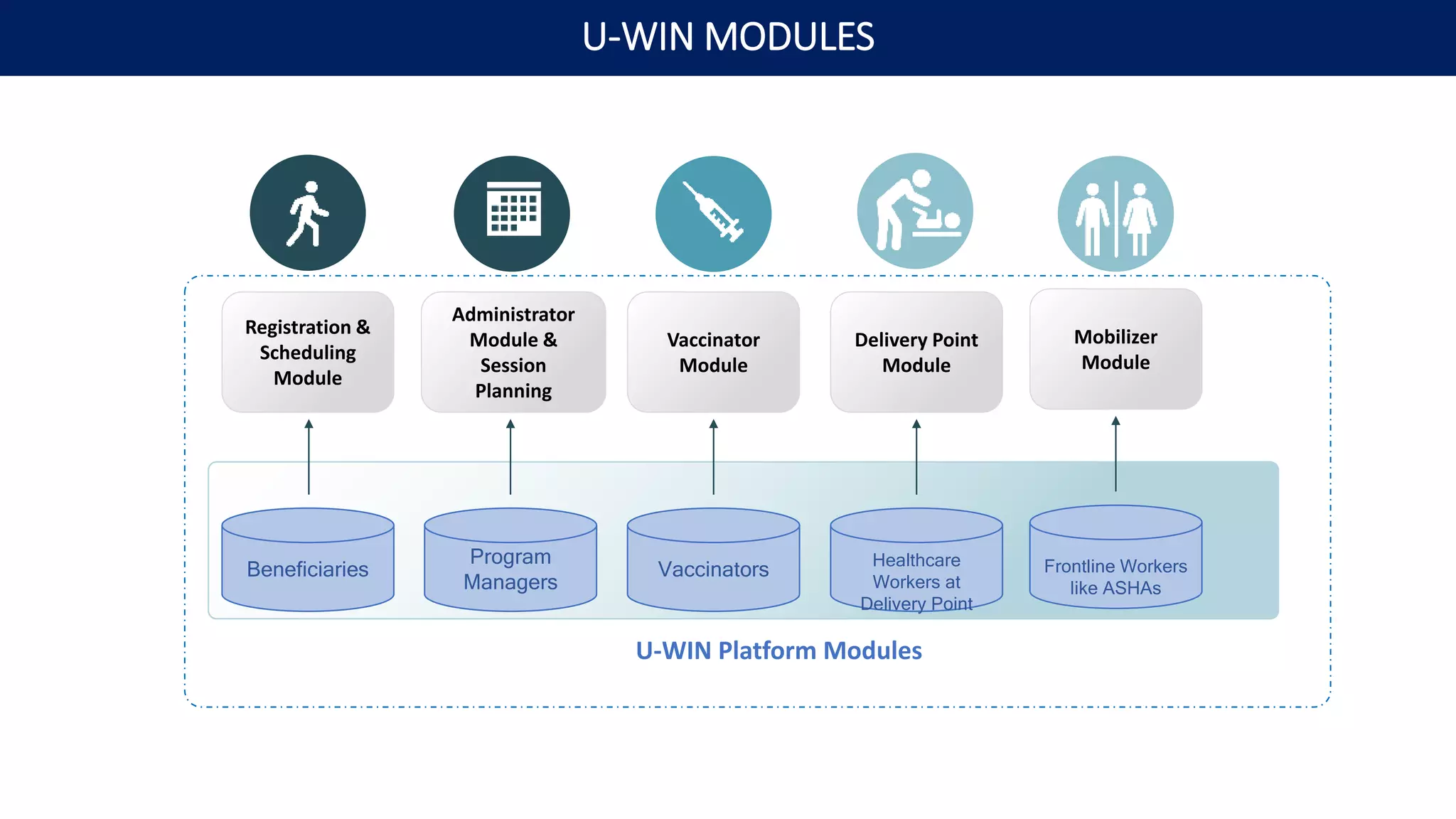 Beneficiaries
Program
Managers
Vaccinators Healthcare
Workers at
Delivery Point
Registration &
Scheduling
Module
Administrator
Module &
Session
Planning
Vaccinator
Module
Delivery Point
Module
U-WIN Platform Modules
Frontline Workers
like ASHAs
Mobilizer
Module
U-WIN MODULES
 