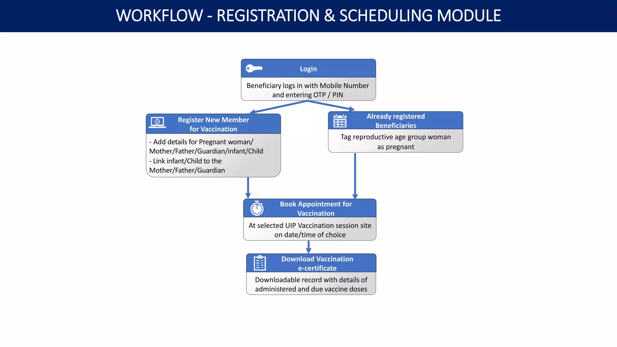 Beneficiary logs in with Mobile Number
and entering OTP / PIN
Login
- Add details for Pregnant woman/
Mother/Father/Guardian/infant/Child
- Link infant/Child to the
Mother/Father/Guardian
Register New Member
for Vaccination
Tag reproductive age group woman
as pregnant
Already registered
Beneficiaries
Downloadable record with details of
administered and due vaccine doses
Download Vaccination
e-certificate
At selected UIP Vaccination session site
on date/time of choice
Book Appointment for
Vaccination
WORKFLOW - REGISTRATION & SCHEDULING MODULE
 