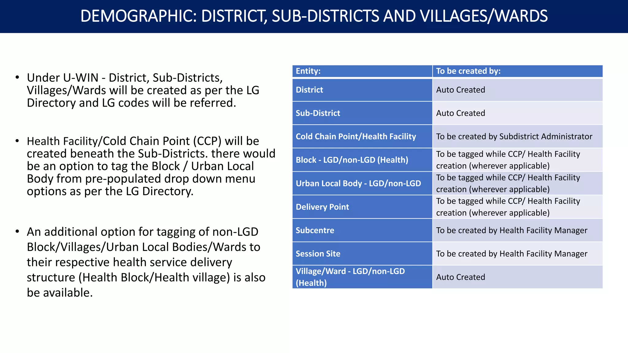 • Under U-WIN - District, Sub-Districts,
Villages/Wards will be created as per the LG
Directory and LG codes will be referred.
• Health Facility/Cold Chain Point (CCP) will be
created beneath the Sub-Districts. there would
be an option to tag the Block / Urban Local
Body from pre-populated drop down menu
options as per the LG Directory.
• An additional option for tagging of non-LGD
Block/Villages/Urban Local Bodies/Wards to
their respective health service delivery
structure (Health Block/Health village) is also
be available.
Entity: To be created by:
District Auto Created
Sub-District Auto Created
Cold Chain Point/Health Facility To be created by Subdistrict Administrator
Block - LGD/non-LGD (Health)
To be tagged while CCP/ Health Facility
creation (wherever applicable)
Urban Local Body - LGD/non-LGD
To be tagged while CCP/ Health Facility
creation (wherever applicable)
Delivery Point
To be tagged while CCP/ Health Facility
creation (wherever applicable)
Subcentre To be created by Health Facility Manager
Session Site To be created by Health Facility Manager
Village/Ward - LGD/non-LGD
(Health)
Auto Created
DEMOGRAPHIC: DISTRICT, SUB-DISTRICTS AND VILLAGES/WARDS
 