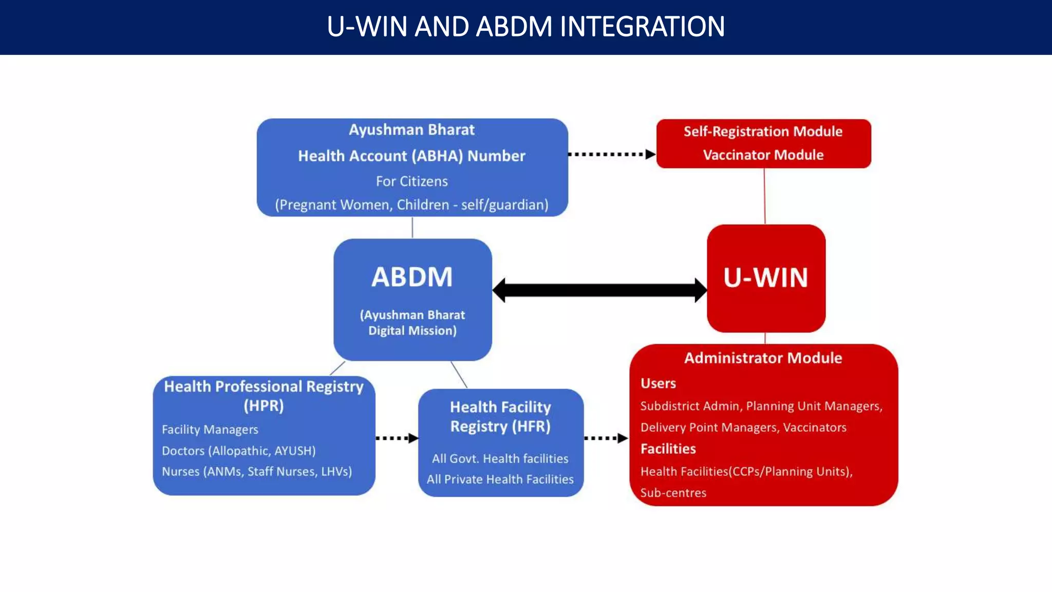 U-WIN AND ABDM INTEGRATION
 
