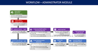 Admin Module User Module Doctor Module Flowchart 1.Overview & Workflow of Modules.pptx