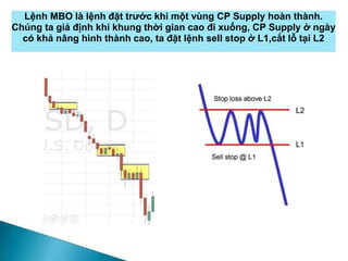 Lệnh MBO là lệnh đặt trước khi một vùng CP Supply hoàn thành.
Chúng ta giả định khi khung thời gian cao đi xuống, CP Supply ở ngày
có khả nâng hình thành cao, ta đặt lệnh sell stop ở L1,cắt lỗ tại L2
 
