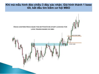 Khi mà mẫu hình đảo chiều 3 đáy xác nhận. Giá hình thành 1 base
tốt, bắt đầu tìm kiếm cơ hội MBO
 