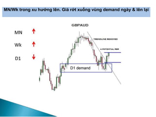 MN/Wk trong xu hướng lên. Giá rớt xuống vùng demand ngày & lên lại
 