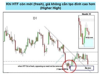 Khi HTF còn mới (fresh), giá không cần tạo đỉnh cao hơn
(Higher High)
 