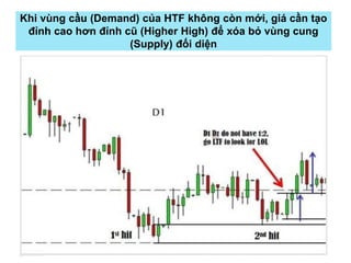 Khi vùng cầu (Demand) của HTF không còn mới, giá cần tạo
đỉnh cao hơn đỉnh cũ (Higher High) để xóa bỏ vùng cung
(Supply) đối diện
 