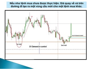 Nếu như lệnh mua chưa được thực hiện. Giá quay về và trên
đường đi tạo ra một vùng cầu mới cho một lệnh mua khác.
 