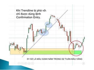 D1 DZ LÀ MÀU XANH NẰM TRONG DZ TUẦN MÀU VÀNG
Khi Trendline bị phá vỡ
chỉ được dùng lệnh
Confirmation Entry.
 